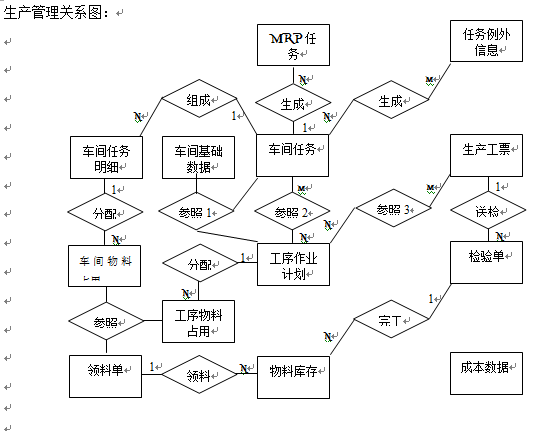 生产管理关系图